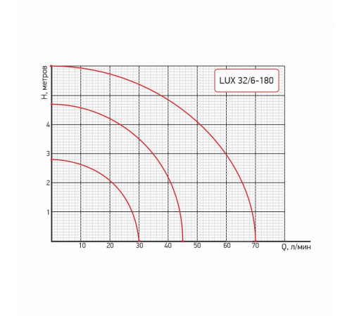 Насос циркуляционный PROFLINE LUX 32/6-180